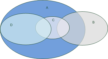 Object space sets defined by specifications